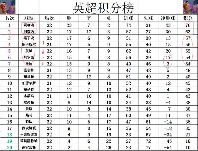 曼城大胜，英超积分榜升至第二位