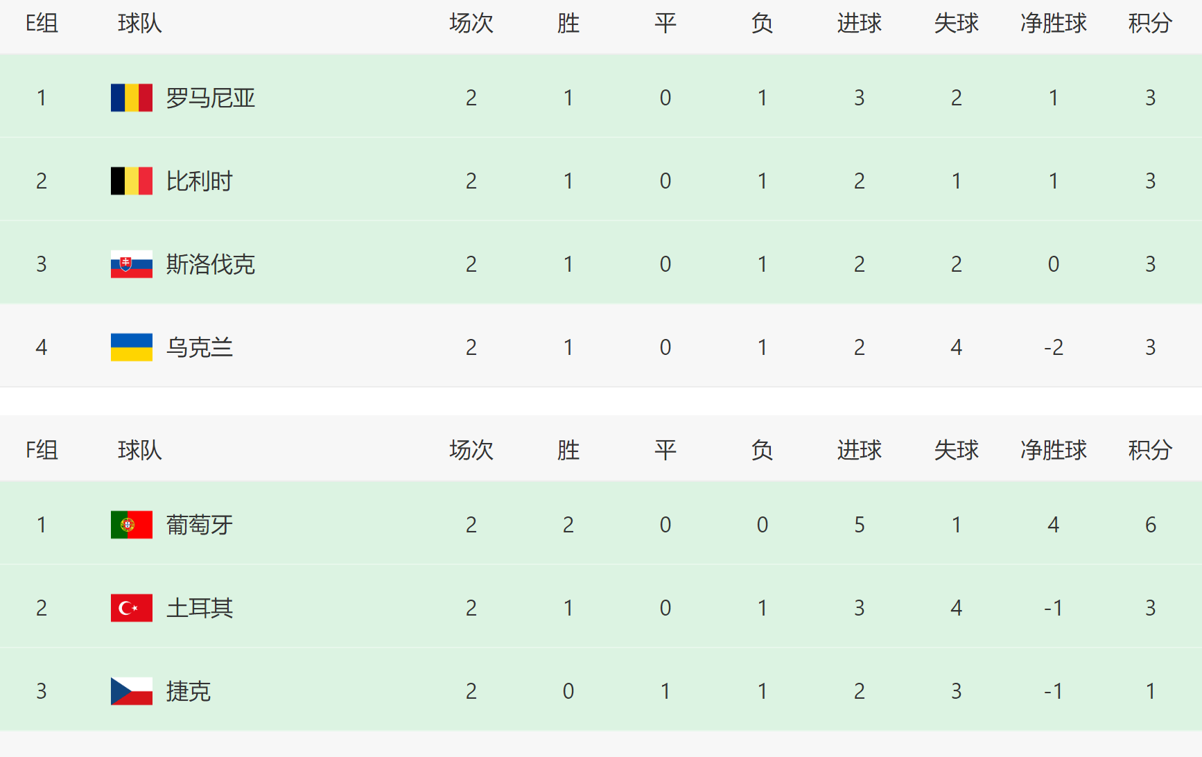 包含西班牙队意外失利，锁定小组出线权的词条