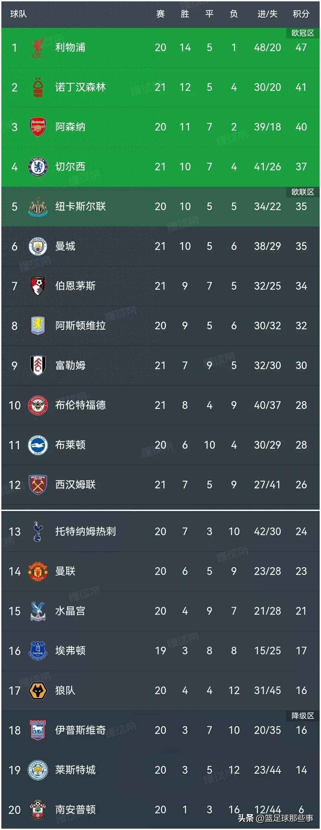 利物浦客场告捷，继续领跑积分榜