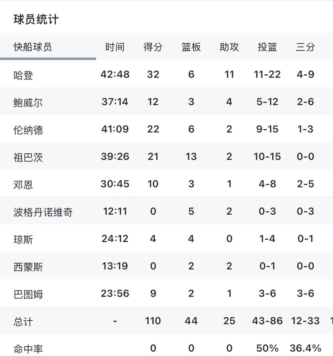 包含快船客场惨败，近期表现开始出现波动的词条